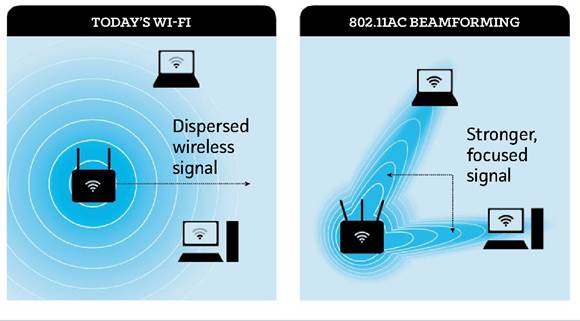 Targeted signals boost strength and rangeBeamforming concentrates the signals exchanged between a Wi-Fi router and the clients it’s paired with.