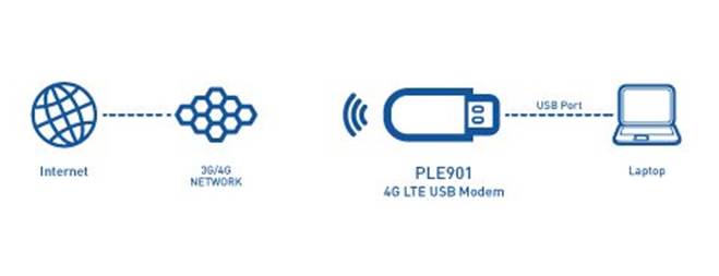 Description: ProLink claims that the USB modem is able to support LTE (Category 3) download and upload speeds up to 100Mbps and 50 Mbps respectively