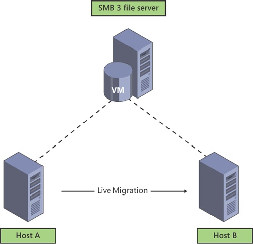 Live Migration using SMB 3 shared storage but no clusterin.