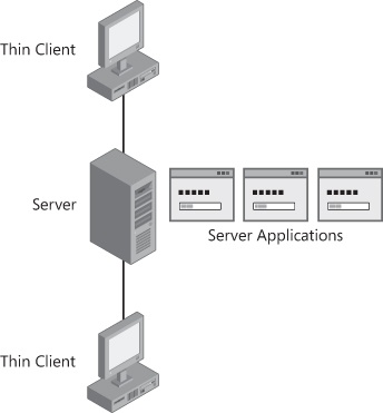 Thin clients with server-based applications
