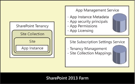 A SharePoint Farm that supports apps requires an instance of the App Management Service and the Site Subscription service to be running.