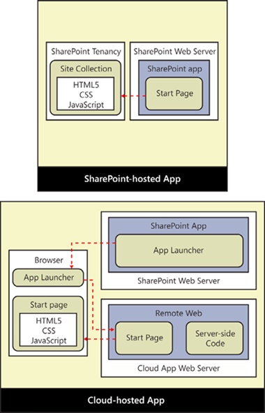 A cloud-hosted app differs from a SharePoint-hosted app in that it has an associated remote web, which must be deployed on a separate infrastructure from the SharePoint farm.