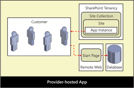 Provider-hosted apps are deployed in their own infrastructure including any required databases.