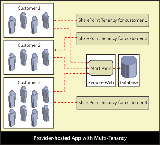 A provider-hosted app in a multi-tenant environment must be designed to scale and to isolate data on a customer-by-customer basis.
