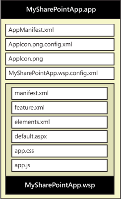 App packages that contain artifacts for deployment contain a separate solution package within the app package.