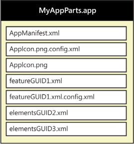 The XML files that define client web parts and UI custom actions are packaged as top-level files within the app package.