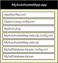 An autohosted app package contains a web deployment package to create the remote web and a data application package to create a SQL Azure database.