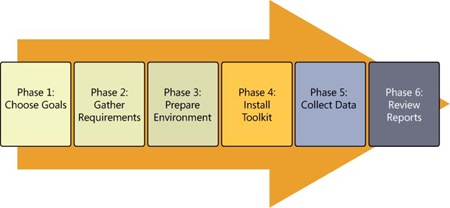 The six phases involved in performing an assessment using the MAP Toolkit.
