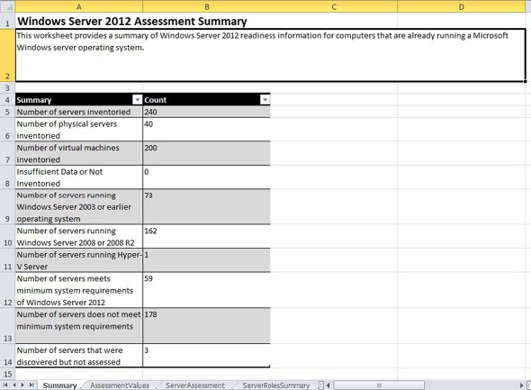 A sample Windows Server 2012 Assessment Summary generated by the MAP Toolkit.