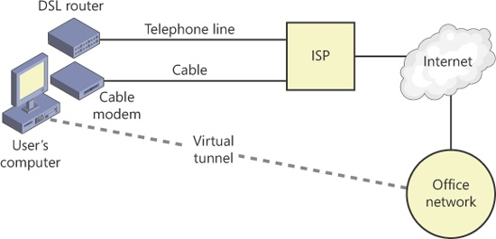 Use a virtual tunnel to access an office network.