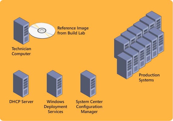 General setup for a production-environment deployment structure.