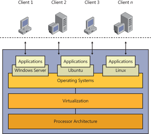 A conceptual view of virtual machine technology.