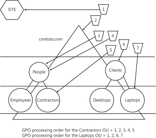 Default processing of site, domain, and OU GPOs