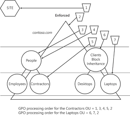 Policy processing with Block Inheritance and Enforced options