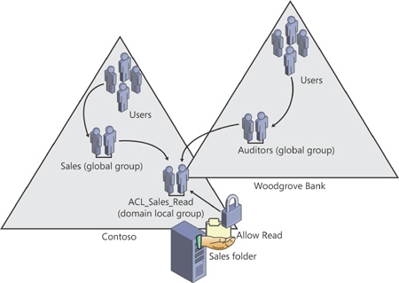 A group management implementation