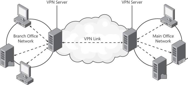 A site-to-site VPN