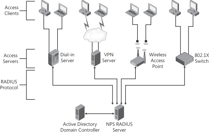 An NPS server can be used to manage authentication and authorization centrally.