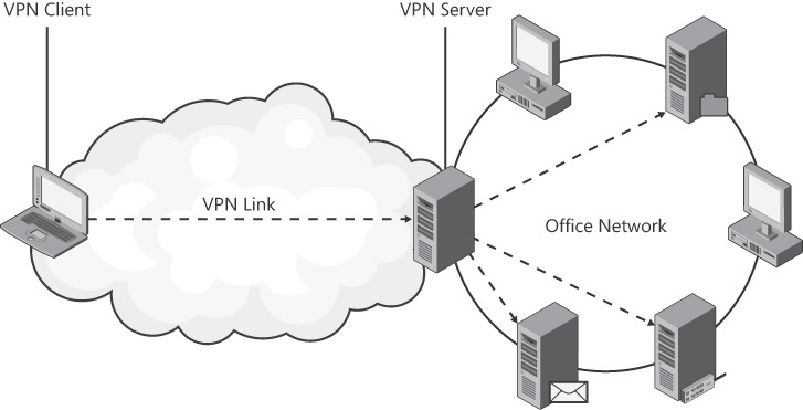 A remote access VPN