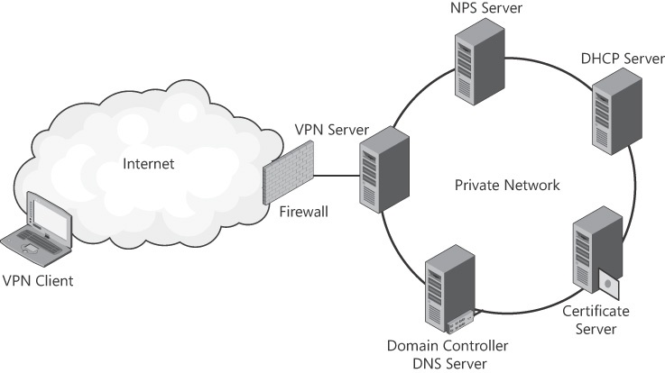 A VPN infrastructure
