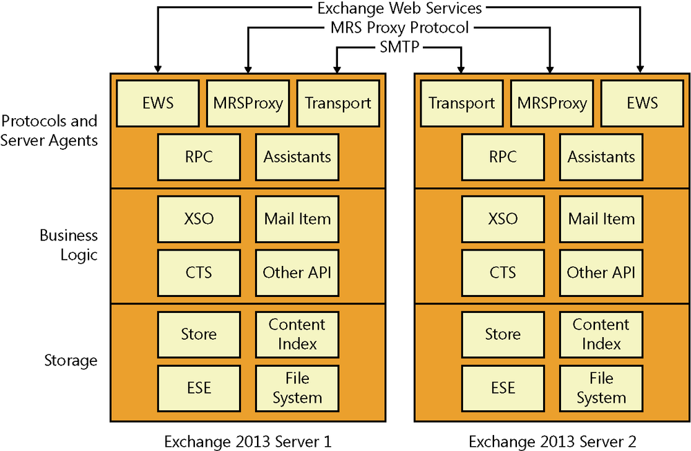 A diagram showing how all the components that run on Exchange 2013 Mailbox servers communicate with other servers over three well-known protocols.