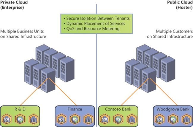 Windows Server 2012 provides a foundation for multi-tenant clouds.