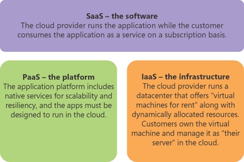 The three standard service models for the cloud.