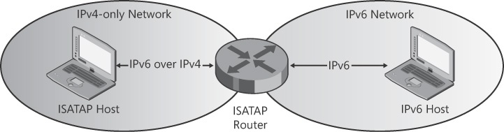 ISATAP routers allow IPv4-only and IPv6-only hosts to communicate with each other.