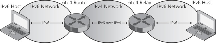 6to4 allows IPv6-only hosts to communicate over the Internet.