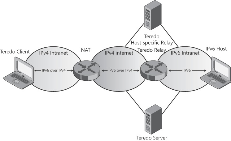 Teredo allows hosts located behind a router performing IPv4 NAT to use IPv6 over the Internet to communicate with each other or with IPv6-only hosts.