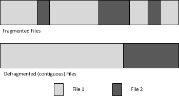 A depiction of fragmented and contiguous files