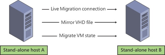 How Live Migration without shared storage works in Windows Server 2012.