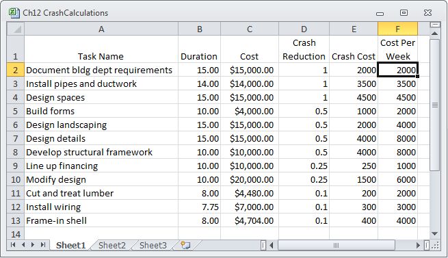 Project durations include time periods (days, weeks, and so on). If all the units are the same, use Excel’s Replace command to remove the units and leave the numbers: Press Ctrl+H and type the unit in the “Find what” box. Leave the “Replace with” box empty, and then click Replace All. If tasks use different time periods, manually convert each duration to the corresponding number of weeks.
