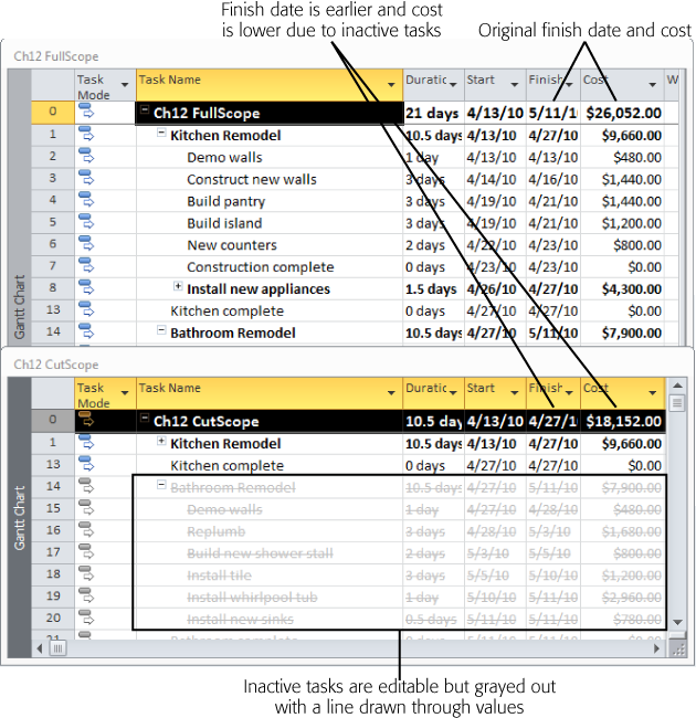Inactive tasks are grayed out and have a strikethrough line drawn through their values. However, you can select a cell in a table and edit its value, or double-click the task to open the Task Information dialog box. When you inactivate tasks, their duration and cost don’t roll up into summary task values. In addition, resource assignments don’t affect the assigned resources’ availability.
