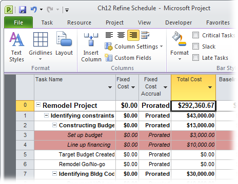 The Total Cost cell for the project summary task is a rolled-up value of cost for every task in the project. Total cost includes labor and material costs, other costs you’ve assigned with cost resources, and any cost you’ve added as fixed cost. Project calculates this current estimate of the total cost by adding the actual cost of completed work to the estimated cost for work that hasn’t been done.