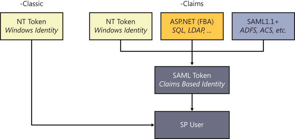 A diagram depicting how an authenticated identity is managed internally by SharePoint. Regardless of the authentication method you choose, all the identities (Windows Classic, Windows Claims, FBA, and SAML) are converted into internal SPUser objects of SharePoint. However, classic mode goes straight to SPUser, while claims-based mode goes through an intermediary SAML token.