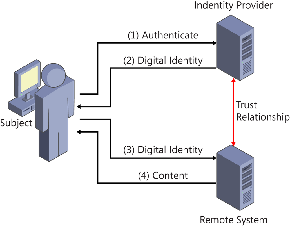 A diagram illustrating how an authentication process based on an external IP works. The end user (subject) has to authenticate against a third party and trusted IP, which upon authentication returns a valid set of information (the digital identity). Then, the subject sends the digital identity to the service provider. The service provider checks the digital identity and, because of a trust relationship with the IP, trusts the end user, too. If the end user is authorized to access the requested resource, based on the information presented in his or her digital identity, the service provider returns the requested content.