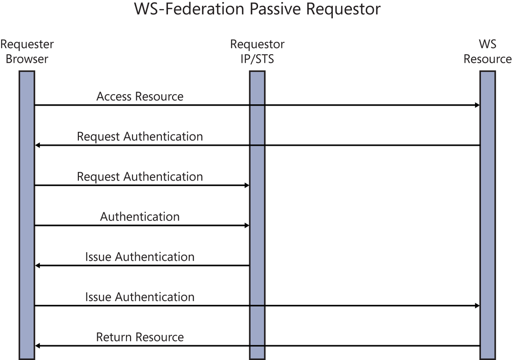 A sequence diagram illustrating how the WS-Federation passive requestor works. When a subject requests a resource to a target service provider, the service provider gives back a request for authentication if the subject is not yet authenticated. Then the browser is redirected to the IP, which often is also an STS, for authentication. The IP/STS authenticates the end user and, if the user’s credentials are valid, gives back a token. The browser sends the token to the service provider in order to get back the originally requested resource.