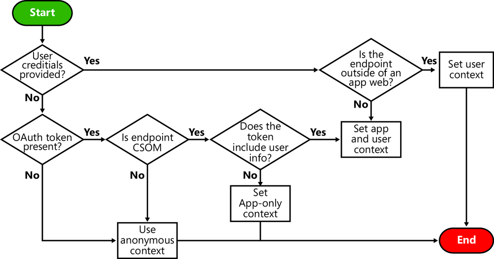 A diagram illustrating the authentication flow, which is executed by SharePoint 2013 when authenticating any request sent to the web front-end servers, either coming from an end user or coming from an app via OAuth.