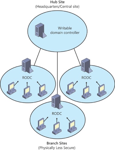 A branch office scenario supported by RODCs