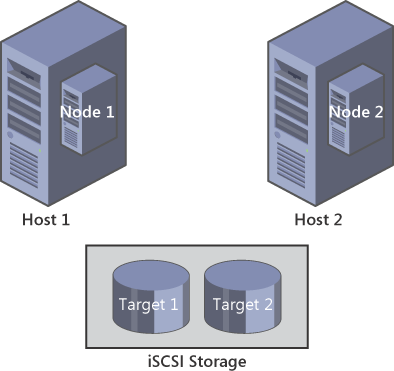 Implementing guest clustering with Failover Clustering in Windows Server 2008 R2 using iSCSI Software Target.