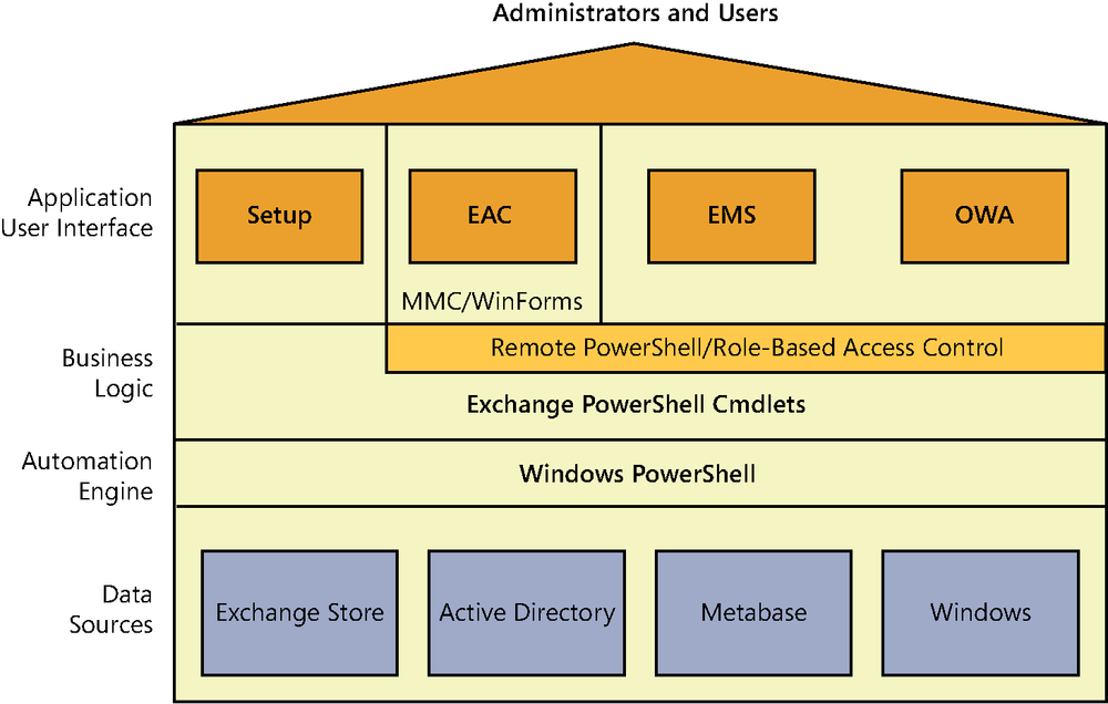 A graphic showing how Exchange is built on top of PowerShell. All of the business logic in Exchange is encapsulated in a set of PowerShell cmdlets that are then used to build the Exchange Administration Center (EAC), the management shell (EMS), and the setup program.